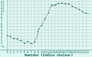 Courbe de l'humidex pour Guret (23)