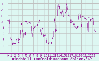 Courbe du refroidissement olien pour Lans-en-Vercors (38)