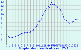 Courbe de tempratures pour Douzy (08)