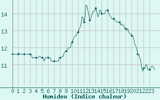 Courbe de l'humidex pour Floriffoux (Be)