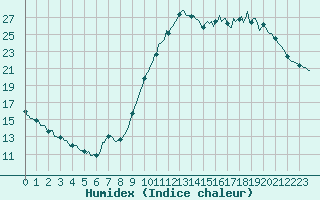 Courbe de l'humidex pour Montredon des Corbires (11)