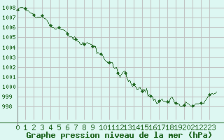 Courbe de la pression atmosphrique pour Nris-les-Bains (03)