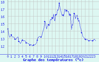 Courbe de tempratures pour Malbosc (07)