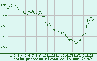 Courbe de la pression atmosphrique pour Villarzel (Sw)