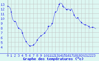 Courbe de tempratures pour Sisteron (04)