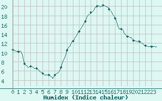 Courbe de l'humidex pour Ringendorf (67)