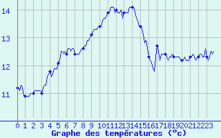 Courbe de tempratures pour Marseille - Saint-Loup (13)