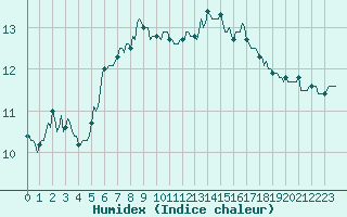 Courbe de l'humidex pour Xonrupt-Longemer (88)