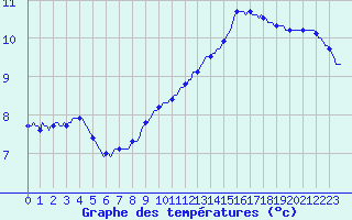 Courbe de tempratures pour Auffargis (78)