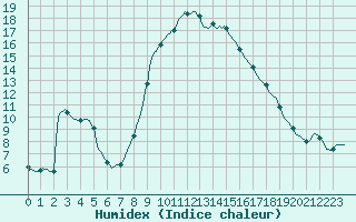 Courbe de l'humidex pour Laroque (34)