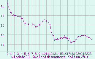 Courbe du refroidissement olien pour Sainte-Ouenne (79)