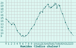 Courbe de l'humidex pour Forceville (80)