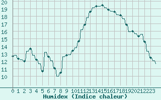 Courbe de l'humidex pour Variscourt (02)