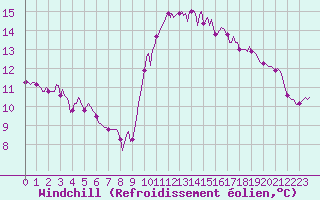 Courbe du refroidissement olien pour Verges (Esp)