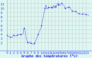 Courbe de tempratures pour Asnelles (14)
