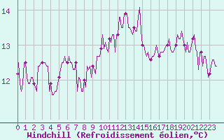 Courbe du refroidissement olien pour Lemberg (57)