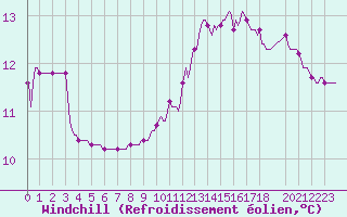 Courbe du refroidissement olien pour Lamballe (22)