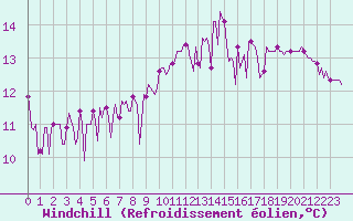 Courbe du refroidissement olien pour Quimperl (29)