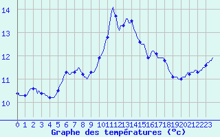 Courbe de tempratures pour Lagarrigue (81)