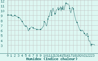 Courbe de l'humidex pour Xertigny-Moyenpal (88)