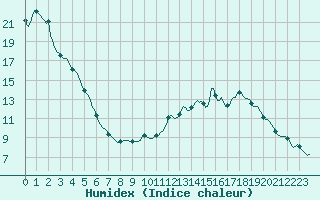 Courbe de l'humidex pour Seichamps (54)