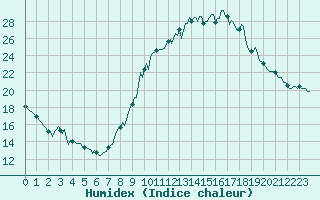 Courbe de l'humidex pour Saint-Just-le-Martel (87)