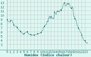 Courbe de l'humidex pour Hohrod (68)