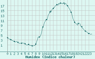 Courbe de l'humidex pour Saint-Michel-d'Euzet (30)