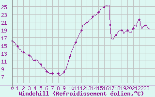 Courbe du refroidissement olien pour Chatelaillon-Plage (17)