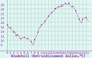 Courbe du refroidissement olien pour Frontenac (33)