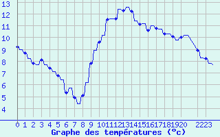 Courbe de tempratures pour Variscourt (02)