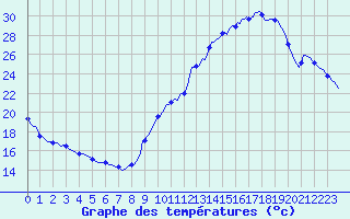 Courbe de tempratures pour Tthieu (40)