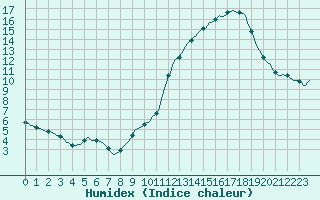 Courbe de l'humidex pour Haegen (67)