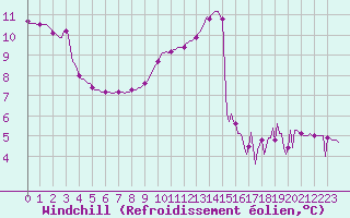 Courbe du refroidissement olien pour Lignerolles (03)