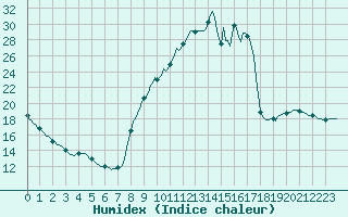 Courbe de l'humidex pour Sisteron (04)