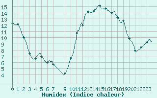 Courbe de l'humidex pour Besson - Chassignolles (03)