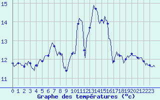 Courbe de tempratures pour Gruissan (11)