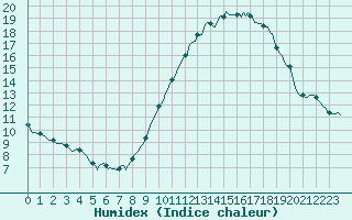 Courbe de l'humidex pour Saint-Philbert-sur-Risle (Le Rossignol) (27)