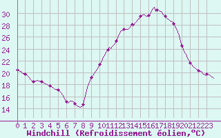 Courbe du refroidissement olien pour Puissalicon (34)