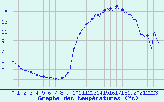 Courbe de tempratures pour La Javie (04)