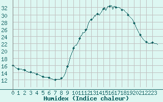 Courbe de l'humidex pour Verneuil (78)