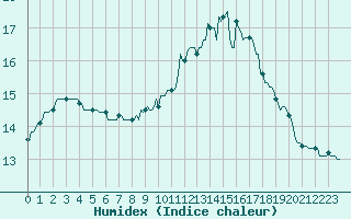 Courbe de l'humidex pour Sainte-Ouenne (79)