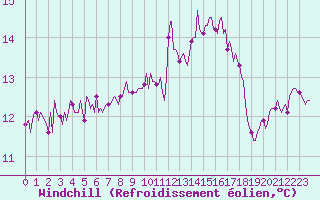 Courbe du refroidissement olien pour Saint-Antonin-du-Var (83)