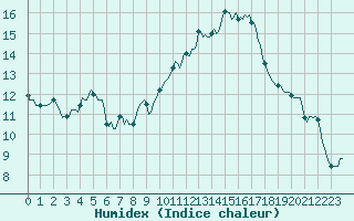 Courbe de l'humidex pour Ciudad Real (Esp)