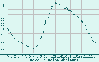 Courbe de l'humidex pour Verngues - Hameau de Cazan (13)