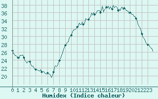 Courbe de l'humidex pour Charmant (16)