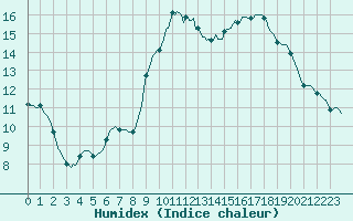 Courbe de l'humidex pour Courcouronnes (91)