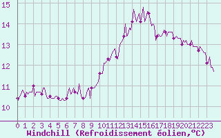 Courbe du refroidissement olien pour Saint-Igneuc (22)