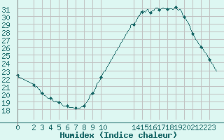 Courbe de l'humidex pour Les Pennes-Mirabeau (13)