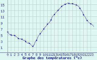 Courbe de tempratures pour Horrues (Be)